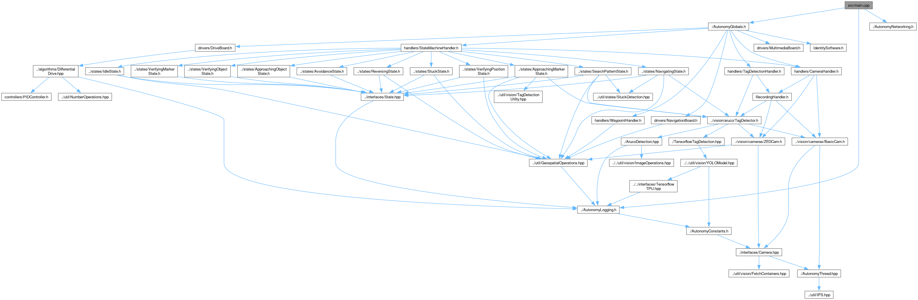 Autonomy_Software Codebase Structure